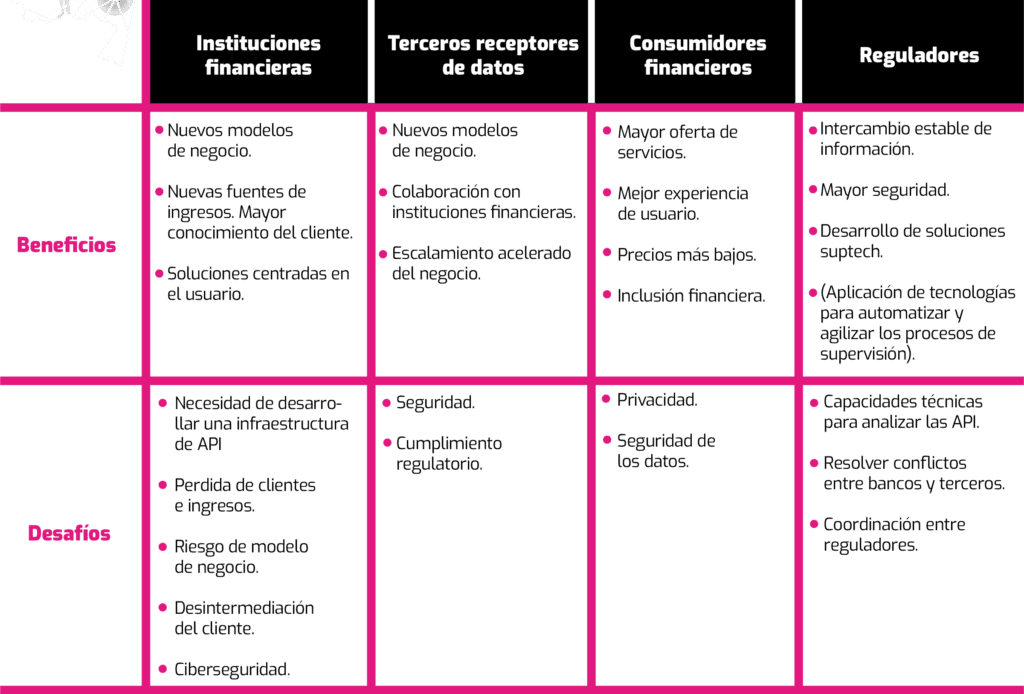 Se presenta un cuadro que muestra los diferentes tipos de legalidad en finanzas abiertas a través de los distintos panoramas regulatorios en colombia. Se presenta un cuadro que muestra los diferentes tipos de legalidad en finanzas abiertas a través de los distintos panoramas regulatorios en colombia.